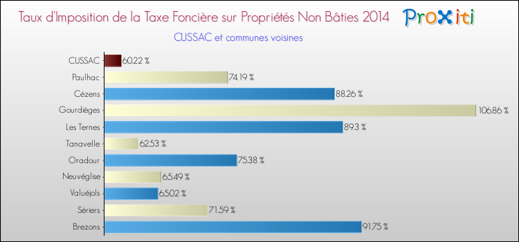 Taux d'imposition de la taxe foncière sur les immeubles et terrains non batis 2014 pour CUSSAC et les communes proches Comparaison des taux d'imposition de la taxe foncière sur les immeubles et terrains non batis 2014 pour CUSSAC et les communes voisines