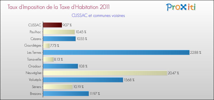 Taux d'imposition de la taxe d'habitation 2011 pour CUSSAC et les communes proches Comparaison des taux d'imposition de la taxe d'habitation 2011 pour CUSSAC et les communes voisines