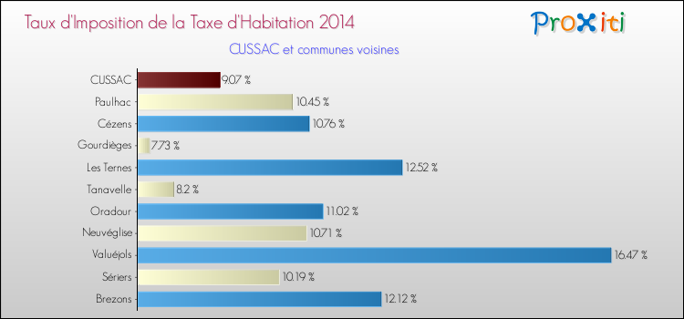 Taux d'imposition de la taxe d'habitation 2014 pour CUSSAC et les communes proches Comparaison des taux d'imposition de la taxe d'habitation 2014 pour CUSSAC et les communes voisines