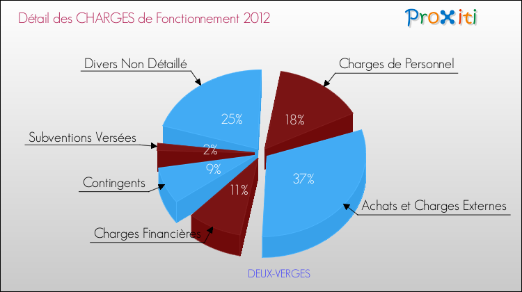 Décomposition des Charges de Fonctionnement 2012 de la commune de DEUX-VERGES Charges de Fonctionnement 2012 pour la commune de DEUX-VERGES