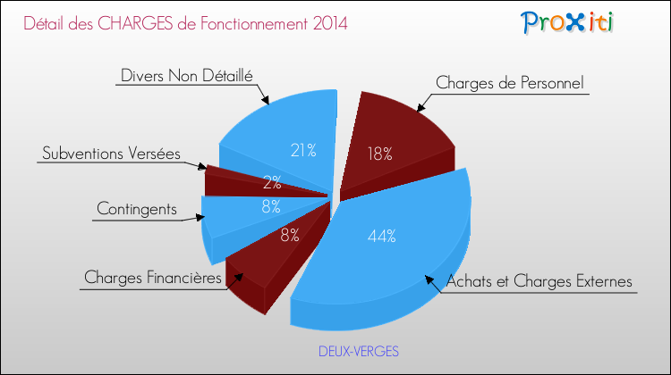Décomposition des Charges de Fonctionnement 2014 de la commune de DEUX-VERGES Charges de Fonctionnement 2014 pour la commune de DEUX-VERGES