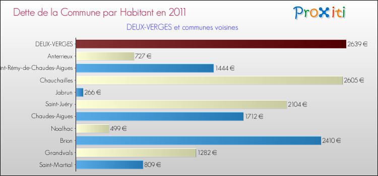 Dette par habitant de la commune en 2011 pour DEUX-VERGES et les communes proches Comparaison de la dette par habitant de la commune en 2011 pour DEUX-VERGES et les communes voisines