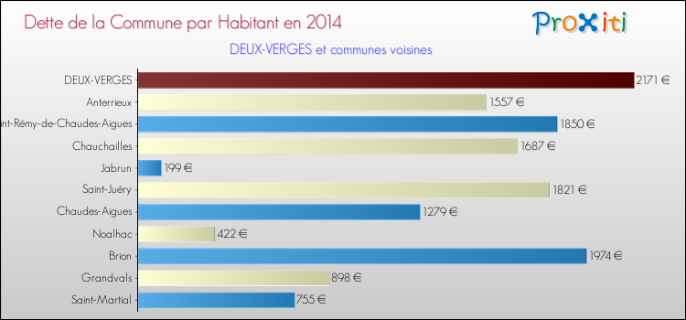 Dette par habitant de la commune en 2014 pour DEUX-VERGES et les communes proches Comparaison de la dette par habitant de la commune en 2014 pour DEUX-VERGES et les communes voisines