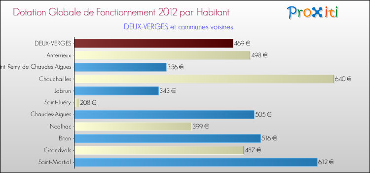 Montant des dotations globales de fonctionnement DGF par Habitant pour DEUX-VERGES et les communes proches Comparaison des des dotations globales de fonctionnement DGF par habitant pour DEUX-VERGES et les communes voisines