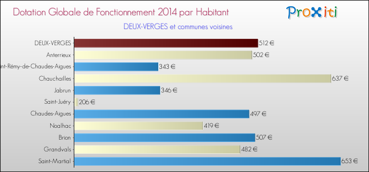 Montant des dotations globales de fonctionnement DGF par Habitant pour DEUX-VERGES et les communes proches en 2014. Comparaison des des dotations globales de fonctionnement DGF par habitant pour DEUX-VERGES et les communes voisines en 2014.