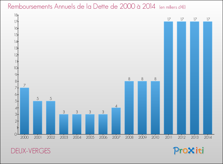 Evolution de l'annuité de la dette pour la commune de DEUX-VERGES de 2000 à 2014 Annuités de la dette pour DEUX-VERGES de 2000 à 2014
