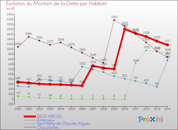 Evolution de la dette par habitant pour la commune de DEUX-VERGES et les communes proches de 2000 à 2014 Comparaison de la dette par habitant pour DEUX-VERGES et les communes voisines de 2000 à 2014