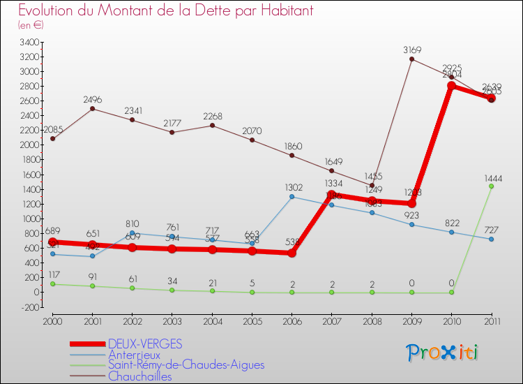 Evolution de la dette par habitant pour la commune de DEUX-VERGES et les communes proches Comparaison de la dette par habitant pour DEUX-VERGES et les communes voisines