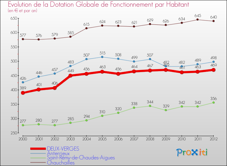 Evolution et montant de la dotation globale de fonctionnement par Habitant pour DEUX-VERGES et les communes proches Comparaison des dotations globales de fonctionnement par habitant pour DEUX-VERGES et les communes voisines
