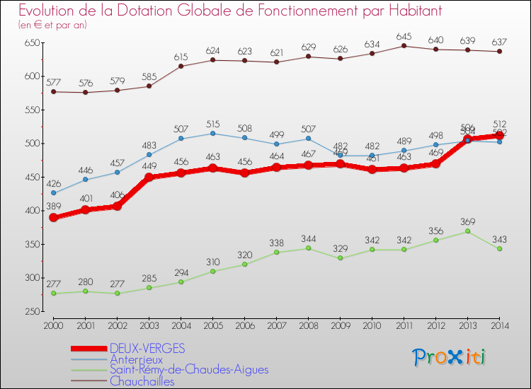 Evolution et montant de la dotation globale de fonctionnement par Habitant pour DEUX-VERGES et les communes proches de 2000 à 2014. Comparaison des dotations globales de fonctionnement par habitant pour DEUX-VERGES et les communes voisines de 2000 à 2014.
