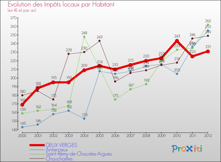 Evolution et montant des impôts locaux par Habitant pour DEUX-VERGES et les communes proches Comparaison des impôts locaux par habitant pour DEUX-VERGES et les communes voisines