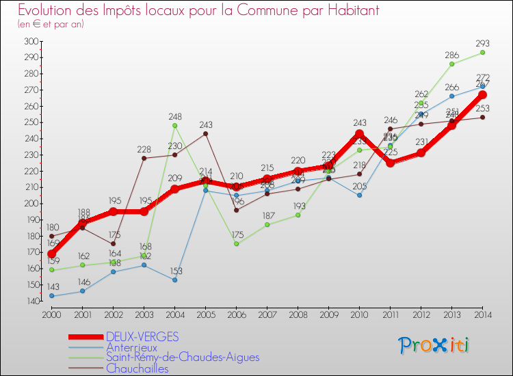 Evolution et montant des impôts locaux par Habitant pour DEUX-VERGES et les communes proches de 2000 à 2014 Comparaison des impôts locaux par habitant pour DEUX-VERGES et les communes voisines de 2000 à 2014