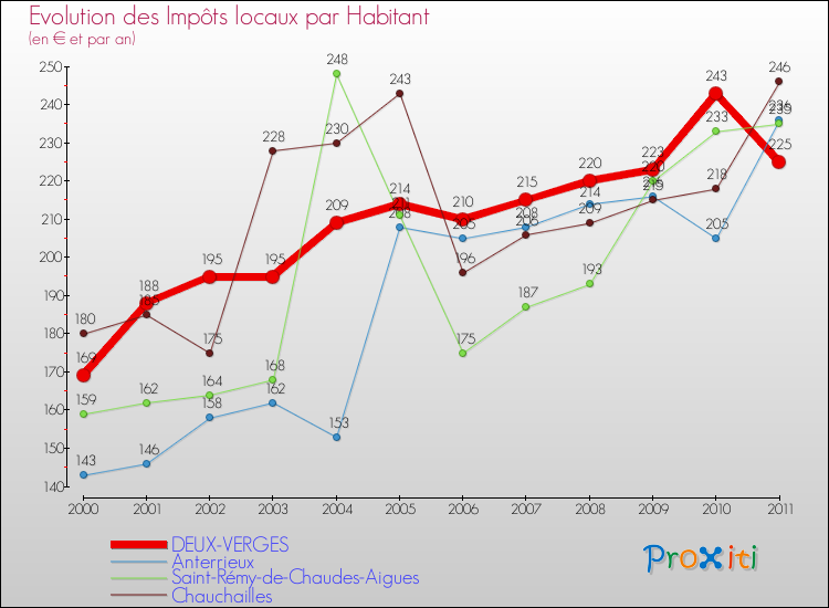 Evolution et montant des impôts locaux par Habitant pour DEUX-VERGES et les communes proches Comparaison des impôts locaux par habitant pour DEUX-VERGES et les communes voisines