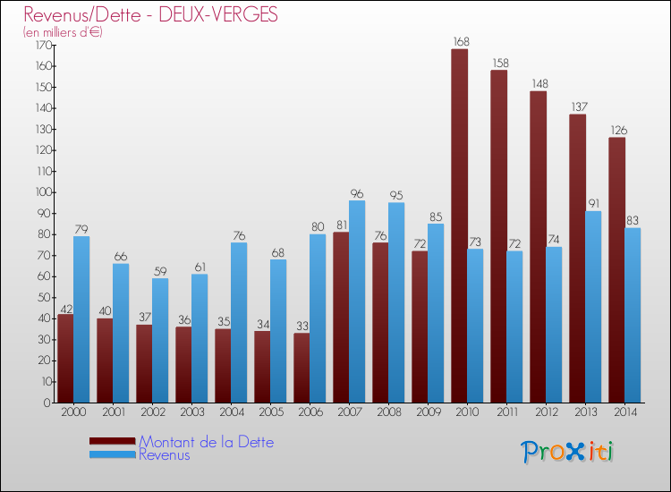 Evolution comparée de la dette et des revenus pour la commune de DEUX-VERGES de 2000 à 2014 Comparaison de la dette et des revenus pour DEUX-VERGES de 2000 à 2014