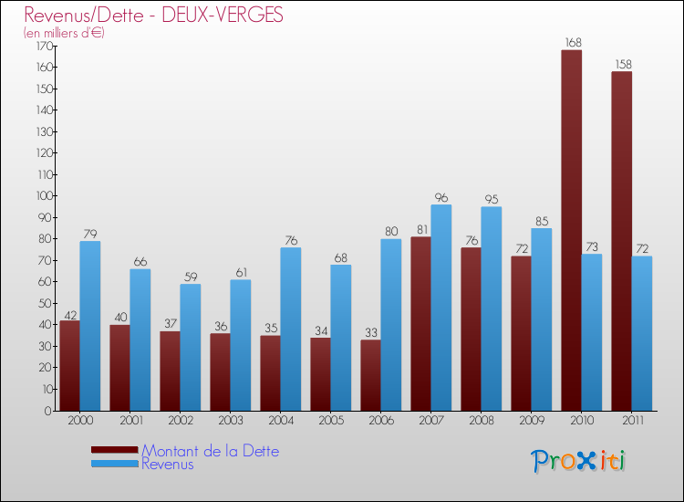 Evolution comparée de la dette et des revenus pour la commune de DEUX-VERGES de 2000 à 2011 Comparaison de la dette et des revenus pour DEUX-VERGES de 2000 à 2011