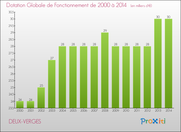 Evolution du montant de la Dotation Globale de Fonctionnement pour la commune de DEUX-VERGES de 2000 à 2014 Evolution du montant de la Dotation Globale de Fonctionnement pour DEUX-VERGES de 2000 à 2014