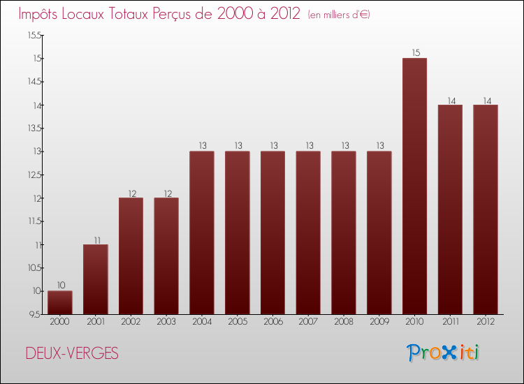 Evolution des Impôts Locaux pour la commune de DEUX-VERGES de 2000 à 2012 Evolution des Impôts Locaux pour DEUX-VERGES de 2000 à 2012