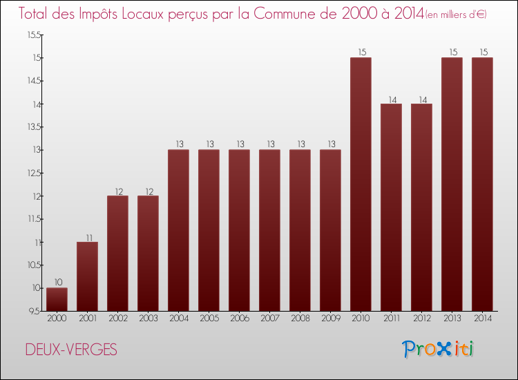 Evolution des Impôts Locaux pour la commune de DEUX-VERGES de 2000 à 2014 Evolution des Impôts Locaux pour DEUX-VERGES de 2000 à 2014