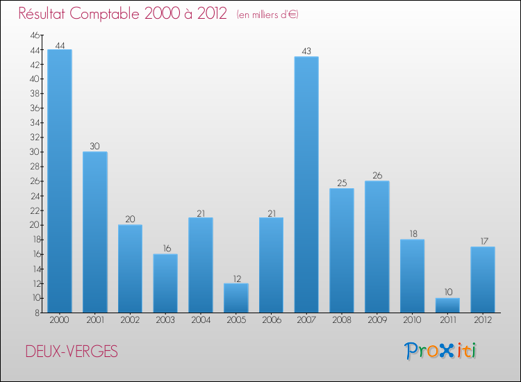 Evolution du résultat comptable pour la commune de DEUX-VERGES de 2000 à 2012 Evolution du résultat comptable pour DEUX-VERGES de 2000 à 2012