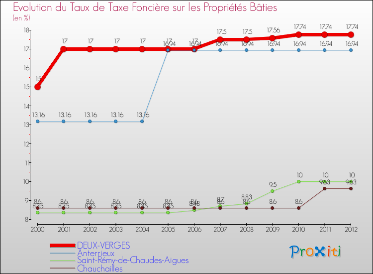 Evolution du taux de la taxe foncière sur le bati pour DEUX-VERGES et les communes proches de 2000 à 2012 Comparaison des taux de taxe foncière sur le bati pour DEUX-VERGES et les communes voisines de 2000 à 2012