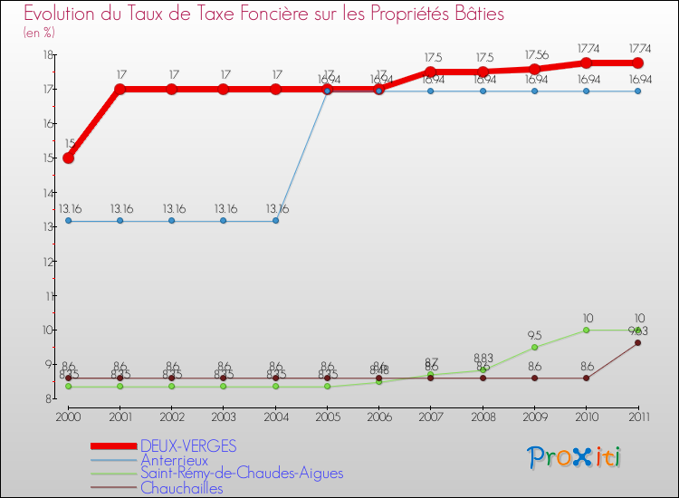 Evolution du taux de la taxe foncière sur le bati pour DEUX-VERGES et les communes proches Comparaison des taux de taxe foncière sur le bati pour DEUX-VERGES et les communes voisines