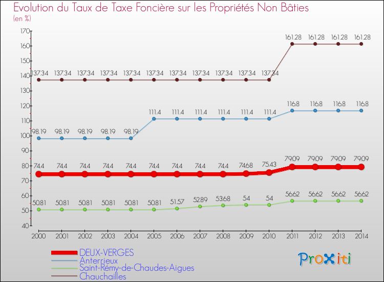 Evolution du taux de la taxe foncière sur les immeubles et terrains non batis pour DEUX-VERGES et les communes proches de 2000 à 2014 Comparaison des taux de la taxe foncière sur les immeubles et terrains non batis pour DEUX-VERGES et les communes voisines de 2000 à 2014