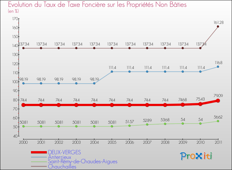 Evolution du taux de la taxe foncière sur les immeubles et terrains non batis pour DEUX-VERGES et les communes proches Comparaison des taux de la taxe foncière sur les immeubles et terrains non batis pour DEUX-VERGES et les communes voisines