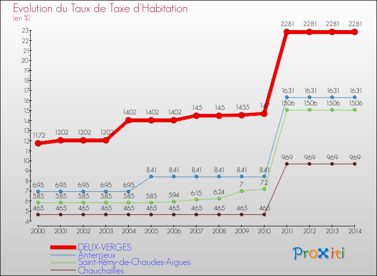 Evolution du taux de la taxe d'habitation pour DEUX-VERGES et les communes proches de 2000 à 2014 Comparaison des taux de la taxe d'habitation pour DEUX-VERGES et les communes voisines de 2000 à 2014