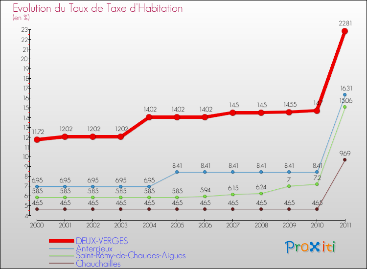 Evolution du taux de la taxe d'habitation pour DEUX-VERGES et les communes proches Comparaison des taux de la taxe d'habitation pour DEUX-VERGES et les communes voisines