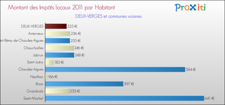 Montant des impôts locaux par Habitant pour DEUX-VERGES et les communes proches Comparaison des impôts locaux par habitant pour DEUX-VERGES et les communes voisines