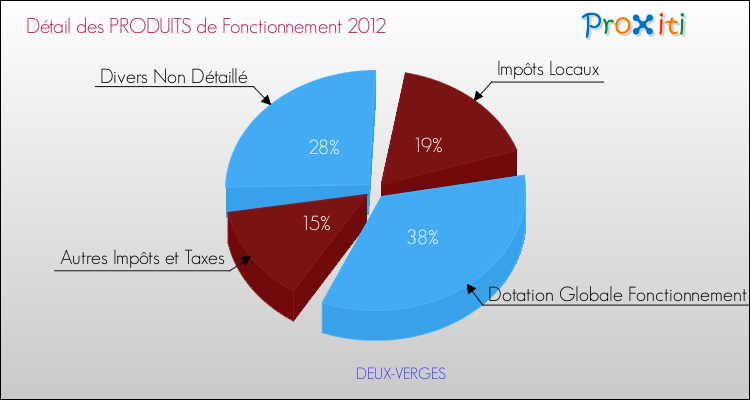 Décomposition du Budget de Fonctionnement 2012 de la commune de DEUX-VERGES Budget de Fonctionnement 2012 pour la commune de DEUX-VERGES