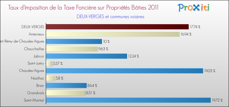 Taux d'imposition de la taxe foncière sur le bati 2011 pour DEUX-VERGES et les communes proches Comparaison des taux d'imposition de la taxe foncière sur le bati 2011 pour DEUX-VERGES et les communes voisines