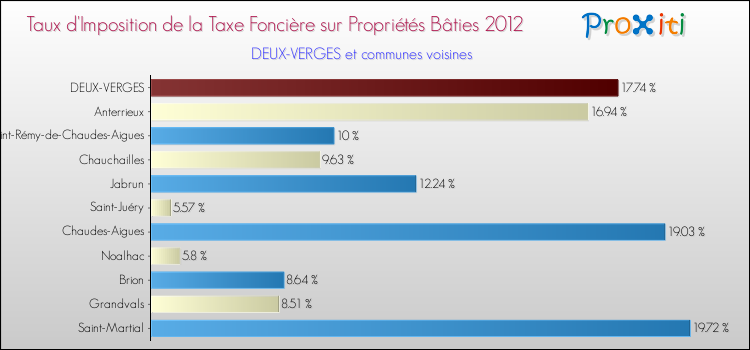 Taux d'imposition de la taxe foncière sur le bati 2012 pour DEUX-VERGES et les communes proches Comparaison des taux d'imposition de la taxe foncière sur le bati 2012 pour DEUX-VERGES et les communes voisines