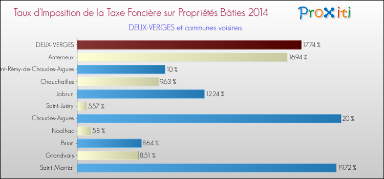 Taux d'imposition de la taxe foncière sur le bati 2014 pour DEUX-VERGES et les communes proches Comparaison des taux d'imposition de la taxe foncière sur le bati 2014 pour DEUX-VERGES et les communes voisines