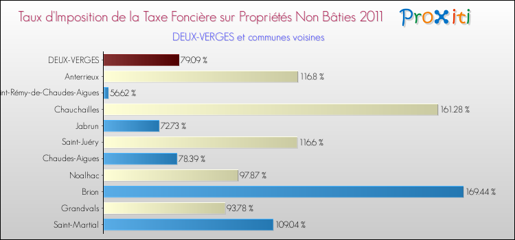 Taux d'imposition de la taxe foncière sur les immeubles et terrains non batis 2011 pour DEUX-VERGES et les communes proches Comparaison des taux d'imposition de la taxe foncière sur les immeubles et terrains non batis 2011 pour DEUX-VERGES et les communes voisines