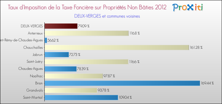 Taux d'imposition de la taxe foncière sur les immeubles et terrains non batis 2012 pour DEUX-VERGES et les communes proches Comparaison des taux d'imposition de la taxe foncière sur les immeubles et terrains non batis 2012 pour DEUX-VERGES et les communes voisines