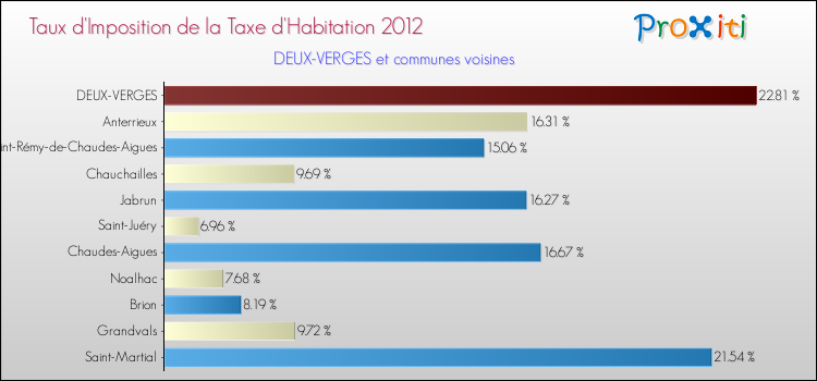 Taux d'imposition de la taxe d'habitation 2012 pour DEUX-VERGES et les communes proches Comparaison des taux d'imposition de la taxe d'habitation 2012 pour DEUX-VERGES et les communes voisines