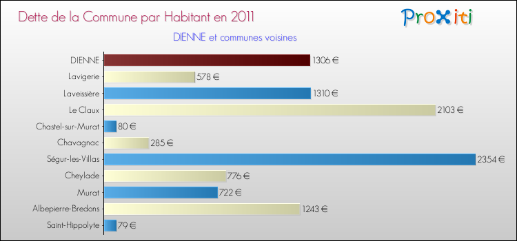 Dette par habitant de la commune en 2011 pour DIENNE et les communes proches Comparaison de la dette par habitant de la commune en 2011 pour DIENNE et les communes voisines
