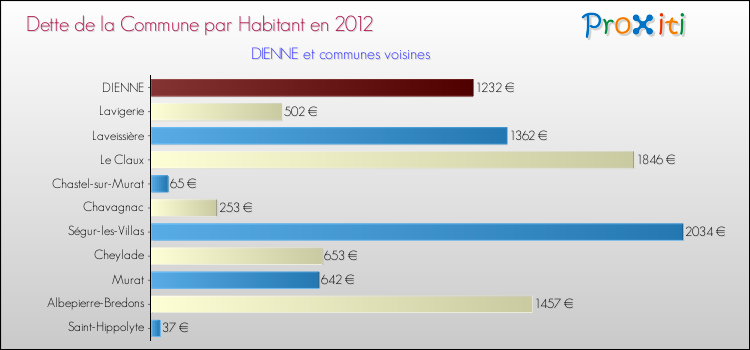 Dette par habitant de la commune en 2012 pour DIENNE et les communes proches Comparaison de la dette par habitant de la commune en 2012 pour DIENNE et les communes voisines