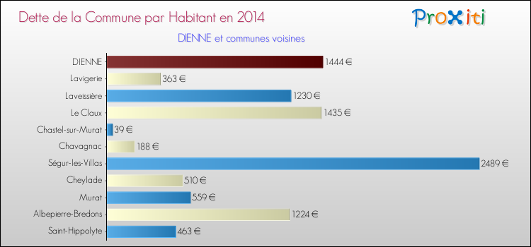 Dette par habitant de la commune en 2014 pour DIENNE et les communes proches Comparaison de la dette par habitant de la commune en 2014 pour DIENNE et les communes voisines
