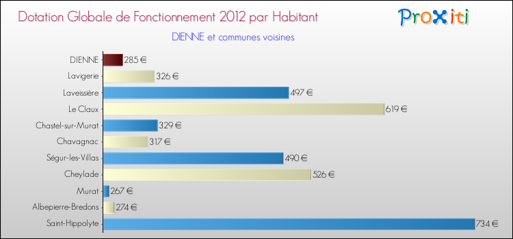 Montant des dotations globales de fonctionnement DGF par Habitant pour DIENNE et les communes proches Comparaison des des dotations globales de fonctionnement DGF par habitant pour DIENNE et les communes voisines