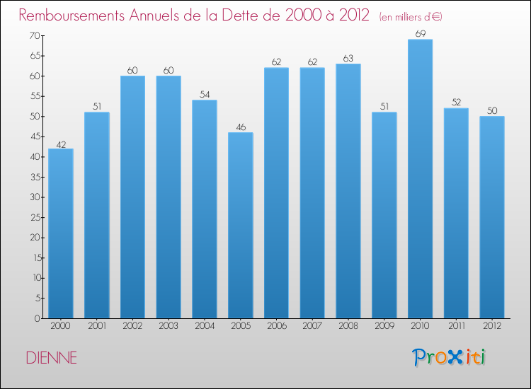 Evolution de l'annuité de la dette pour la commune de DIENNE de 2000 à 2012 Annuités de la dette pour DIENNE de 2000 à 2012
