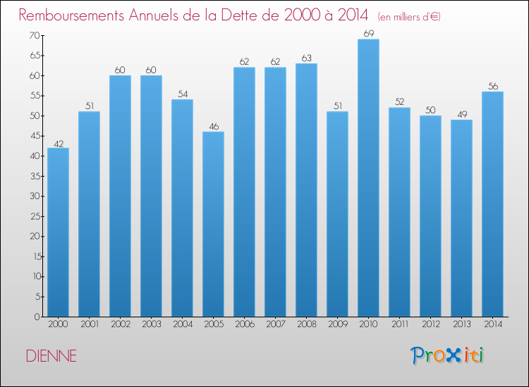 Evolution de l'annuité de la dette pour la commune de DIENNE de 2000 à 2014 Annuités de la dette pour DIENNE de 2000 à 2014