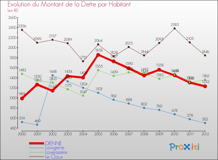 Evolution de la dette par habitant pour la commune de DIENNE et les communes proches de 2000 à 2012 Comparaison de la dette par habitant pour DIENNE et les communes voisines de 2000 à 2012