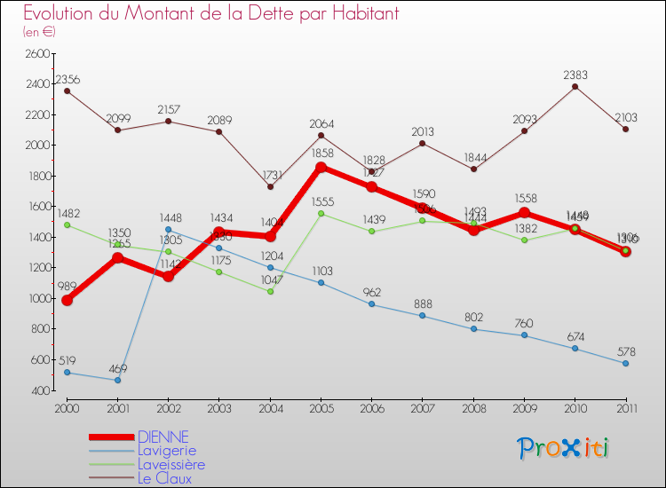 Evolution de la dette par habitant pour la commune de DIENNE et les communes proches Comparaison de la dette par habitant pour DIENNE et les communes voisines