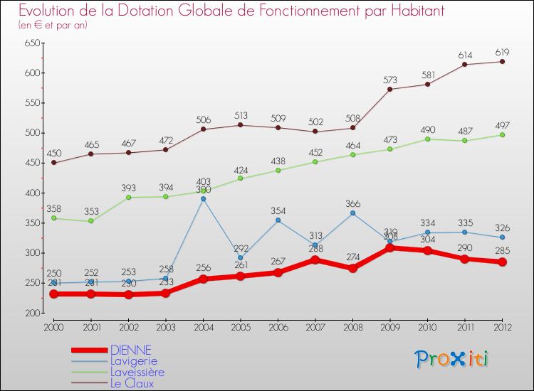 Evolution et montant de la dotation globale de fonctionnement par Habitant pour DIENNE et les communes proches Comparaison des dotations globales de fonctionnement par habitant pour DIENNE et les communes voisines