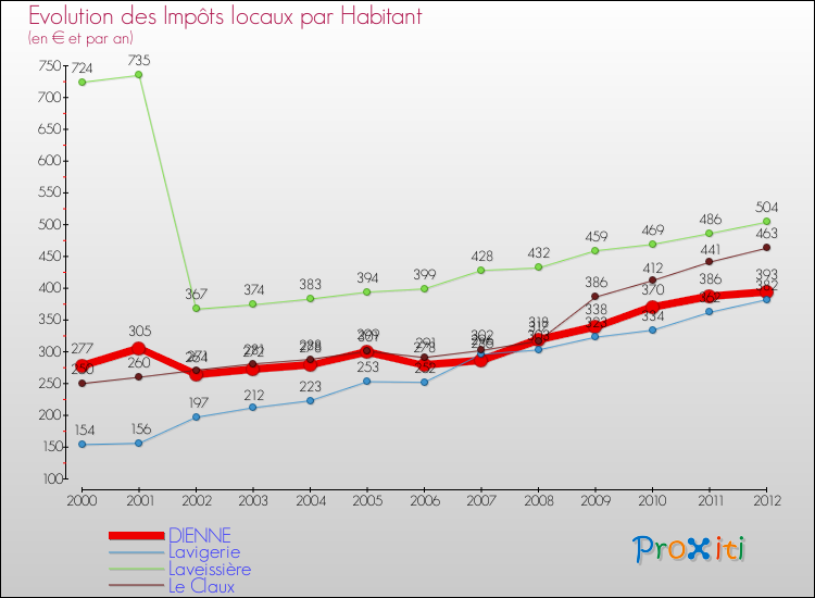 Evolution et montant des impôts locaux par Habitant pour DIENNE et les communes proches Comparaison des impôts locaux par habitant pour DIENNE et les communes voisines