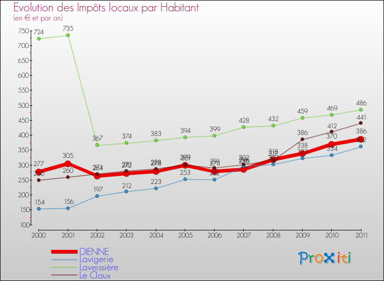 Evolution et montant des impôts locaux par Habitant pour DIENNE et les communes proches Comparaison des impôts locaux par habitant pour DIENNE et les communes voisines