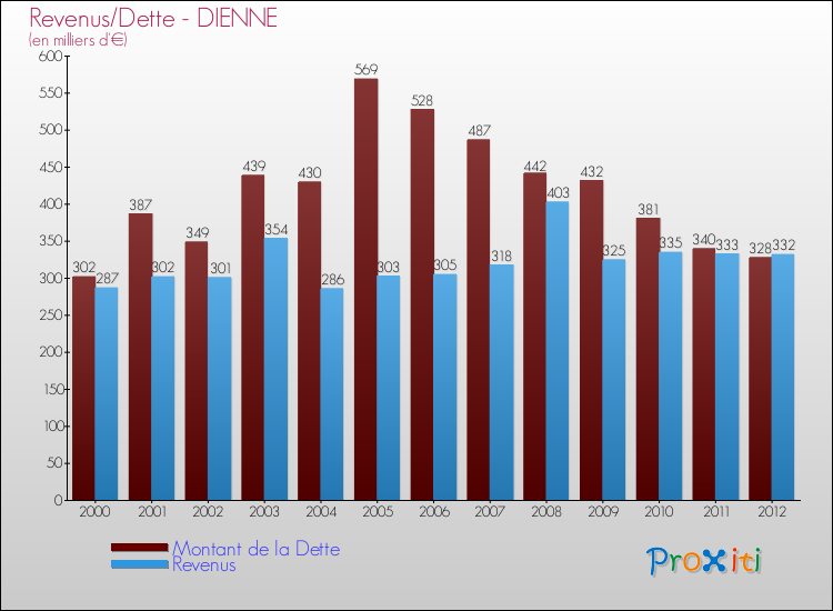 Evolution comparée de la dette et des revenus pour la commune de DIENNE de 2000 à 2012 Comparaison de la dette et des revenus pour DIENNE de 2000 à 2012