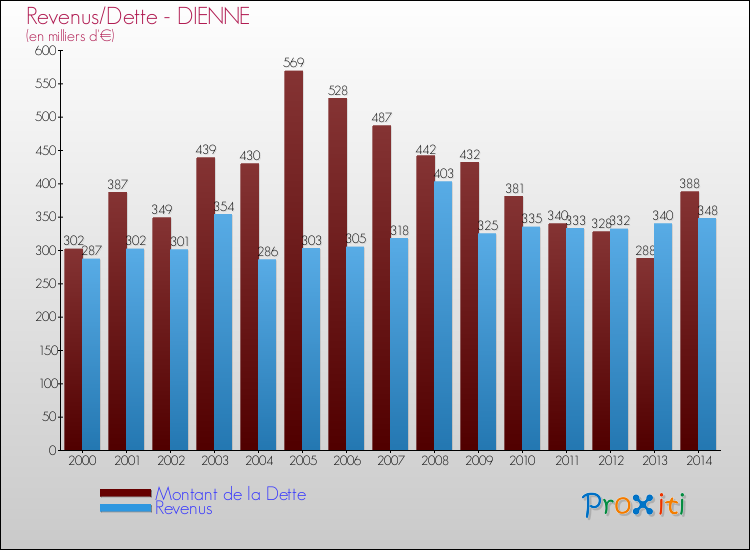 Evolution comparée de la dette et des revenus pour la commune de DIENNE de 2000 à 2014 Comparaison de la dette et des revenus pour DIENNE de 2000 à 2014